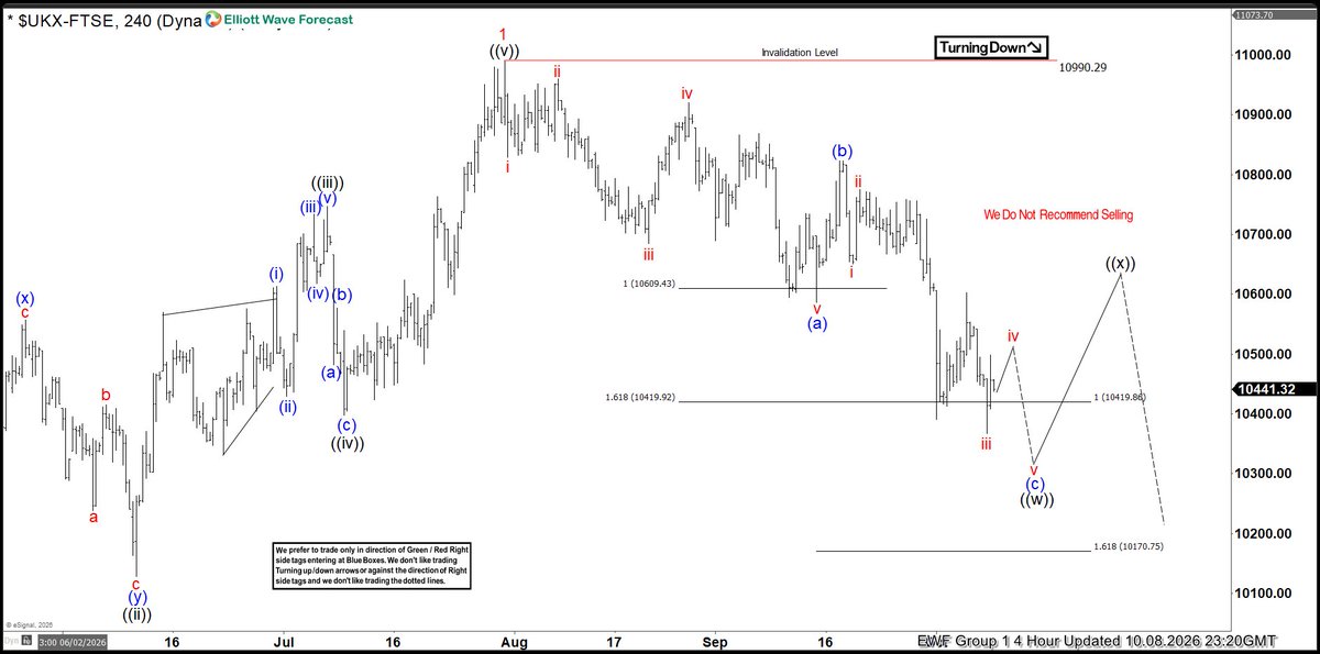 ElliottForecast's tweet photo. $FTSE has reached the minimum target—a three-wave bounce should begin soon.
The latest 4H chart shows the expected path before the reaction develops.
Trade the Blue Boxes, High Frequency areas.
#elliottwave #ElliottWave #trading #SPX #SPY #ES_F #DAX #FTSE #Nikkei #Dowjones #IBEX #Nasdaq #HighFrequency #BlueBox $SPX $SPY $ES_F $DAX $FTSE $NKD_F $IBEX $YM_F $NQ $QQQ