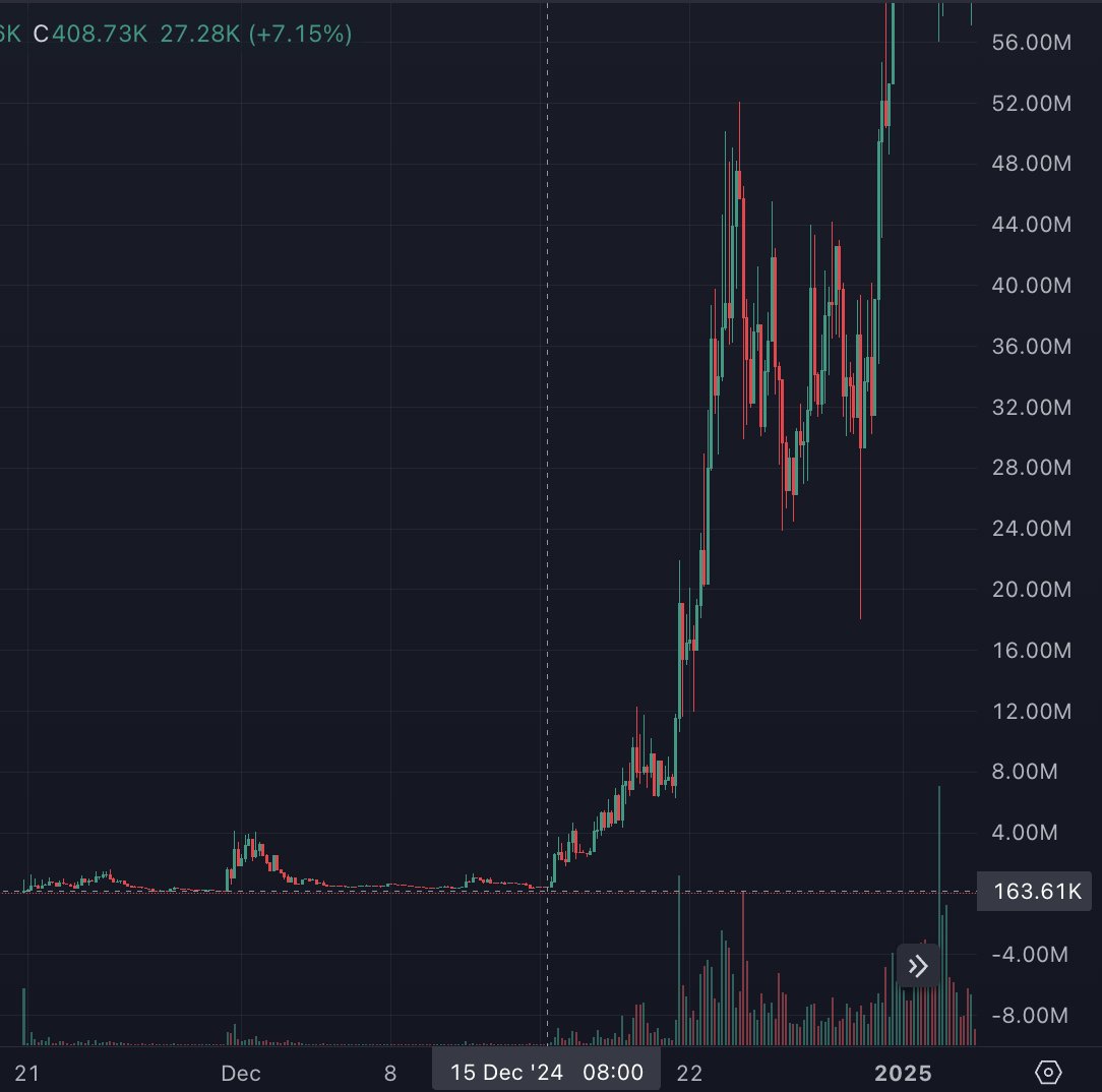bigwarzeth's tweet photo. This might be the most lowkey alpha you'll get this week

Back in late 2024 ;

Goated coins legit went from (as this example, 4m -> 160k 

then 160k -> 100m)

How do you think sentiment was at 160k ?

People were pissed, they really thought there was no chance and it was OVER ! (And most of course SOLD).

Many such cases.

Actually A LOT of coins, did 10x more than the previous ATH after being down -90%+

Vision.