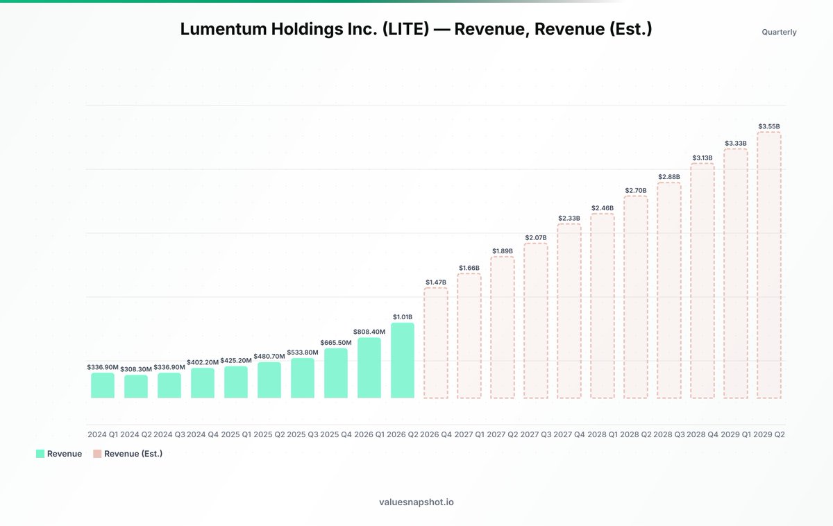 ValueSnapShotio's tweet photo. $LITE AI demand is getting ridiculous.

CEO Michael Hurlston says Lumentum can only supply 30% of demand for certain products.

That means demand is roughly 3.3x available supply.

Revenue grew 83% in FY2026 to $3.01B, and Q1 FY2027 guidance implies a ~$5B ARR at midpoint https://t.co/ZaeFltsXqS