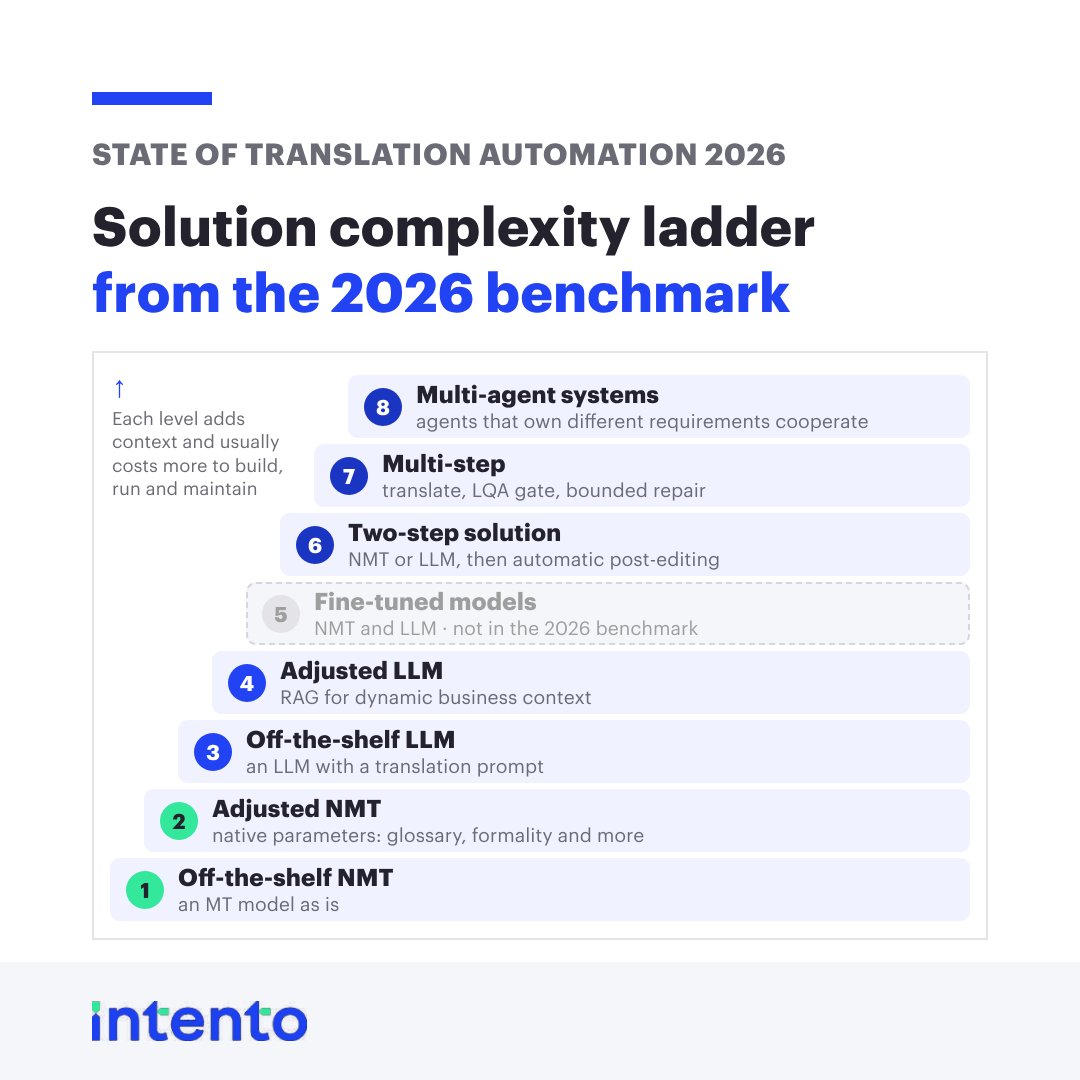HelloIntento's tweet photo. After you specify your requirements, the next problem is making automatic translation meet them. For each language we use a solution complexity ladder: start with the simplest solution, often the fastest and cheapest, and add complexity and context until it meets them. https://t.co/nPJUeGKA3C