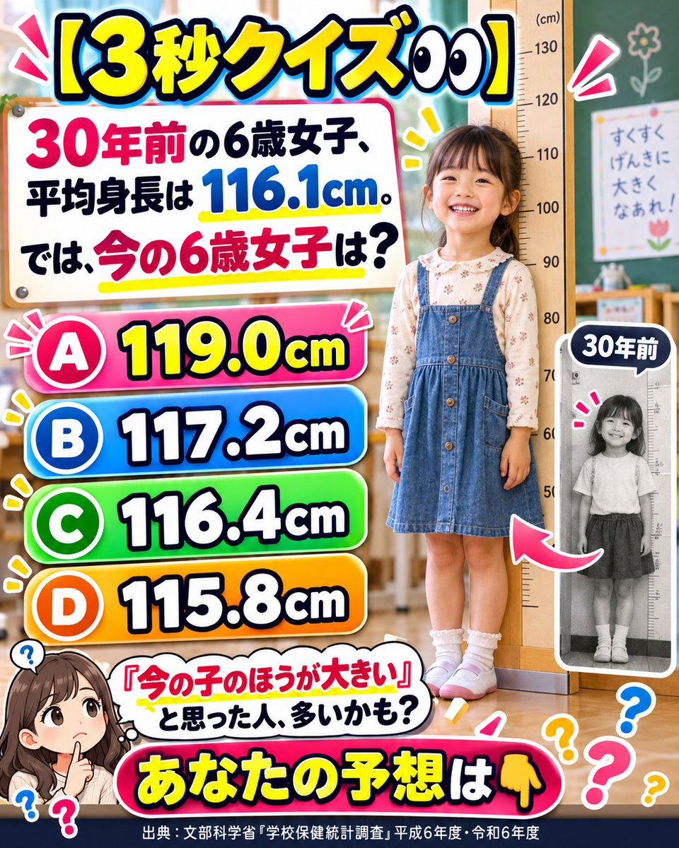 HugPro_FandE's tweet photo. 【3秒クイズ👀】

30年前の6歳女子、
平均身長は 116.1cm。  
では、今の6歳女子は？  

A 119.0cm
B 117.2cm
C 116.4cm
D 115.8cm 

「今の子のほうが大きい」と思った人？
あなたの予想は👇 https://t.co/5Xi24uPF2t