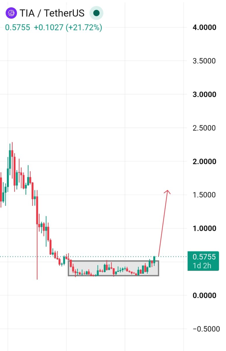 Crypt0Astronaut's tweet photo. $TIA is finally breaking out of its long accumulation zone.

After an extended period of accumulation, the chart is showing strong momentum. https://t.co/Eeb5wWlzgg