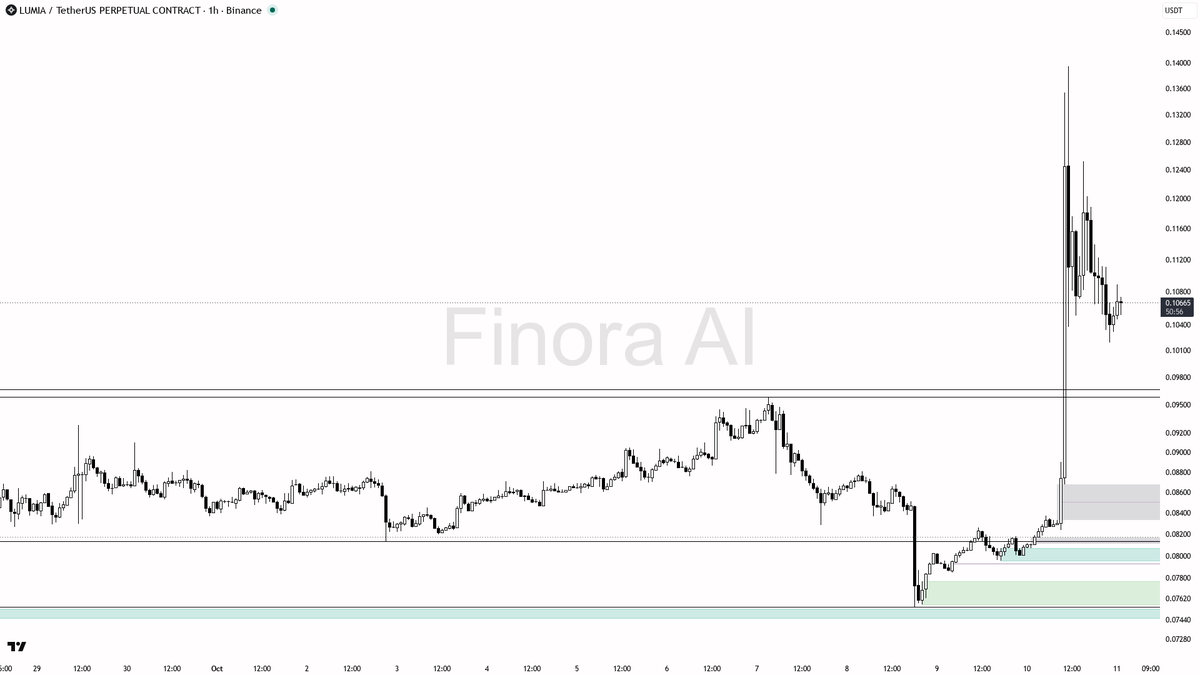 🔥 $LUMIA just cleared liquidity below 0.10652 with a clean 32.3% 24h jump—bull trend locked in

- my bias is bullish here: the 1h market structure is firmly bu