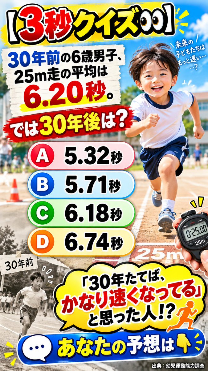 HugPro_FandE's tweet photo. 【3秒クイズ👀】

30年前の6歳男子、
25m走の平均は 6.20秒。

では30年後の現代っ子は？

A 5.32秒
B 5.71秒
C 6.18秒
D 6.74秒

「30年たてば、こどもの身体能力はかなり速くなってる」と思った人！ https://t.co/2Bu26gUInM