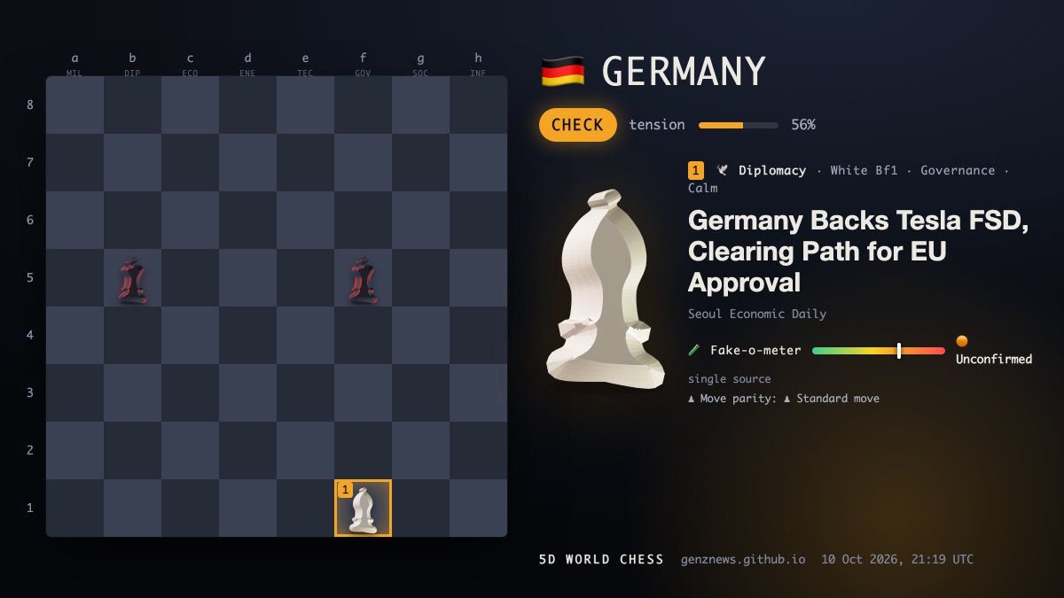 5DWorlds's tweet photo. 🇩🇪 GERMANY · 🟠 Check · tension 56%

🕊️ ⚪ Bf1 · Governance · Calm
Germany Backs Tesla FSD, Clearing Path for EU Approval
🧪 Fake-o-meter: 🟠 Unconfirmed — single source
♟ Move parity: ♟ Standard move
🔗 https://t.co/1rLzGxWnu5

📊 Board: 🟠 Check · tension 56% · 19 moves in 6h · hottest: Diplomacy
▶ Replay the board https://t.co/Tn8boxvcIu
#Germany #Geopolitics
