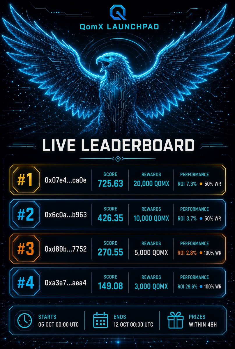 QomX_io's tweet photo. #BNB Launchpad PnL Leaderboard 🔔 

24 hours remain 

Trade 3333 projects like AbyssAI to become eligible for $QOMX incentive. https://t.co/3o3SCe2nJU
