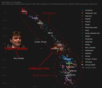 Taucciiiii's tweet photo. @LatinoFullback @randomaccejjdhe @GabagoolGroyper @WDemograph73569 he's not 90% white.

he's a brown man 15% amerindian, distant enough to not cluster with europeans. i'm not purist, i base my data on scientific genetics. https://t.co/8TeEGQRA0o