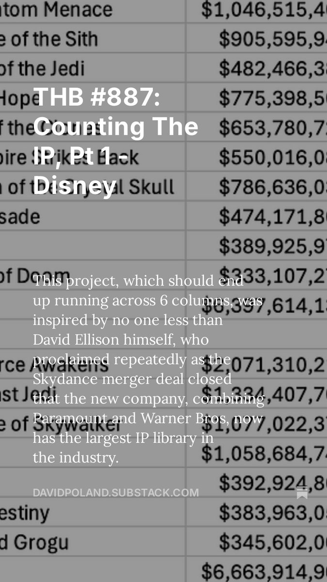 DavidPoland's tweet photo. “That’s $139 billion in grosses across 224 titles and more than 100 potential or continuing “franchises.””

THB #887: Counting The IP, Pt 1 - Disney, by @DavidPoland https://t.co/jIxpssqW8R https://t.co/8YLHKd4qnm