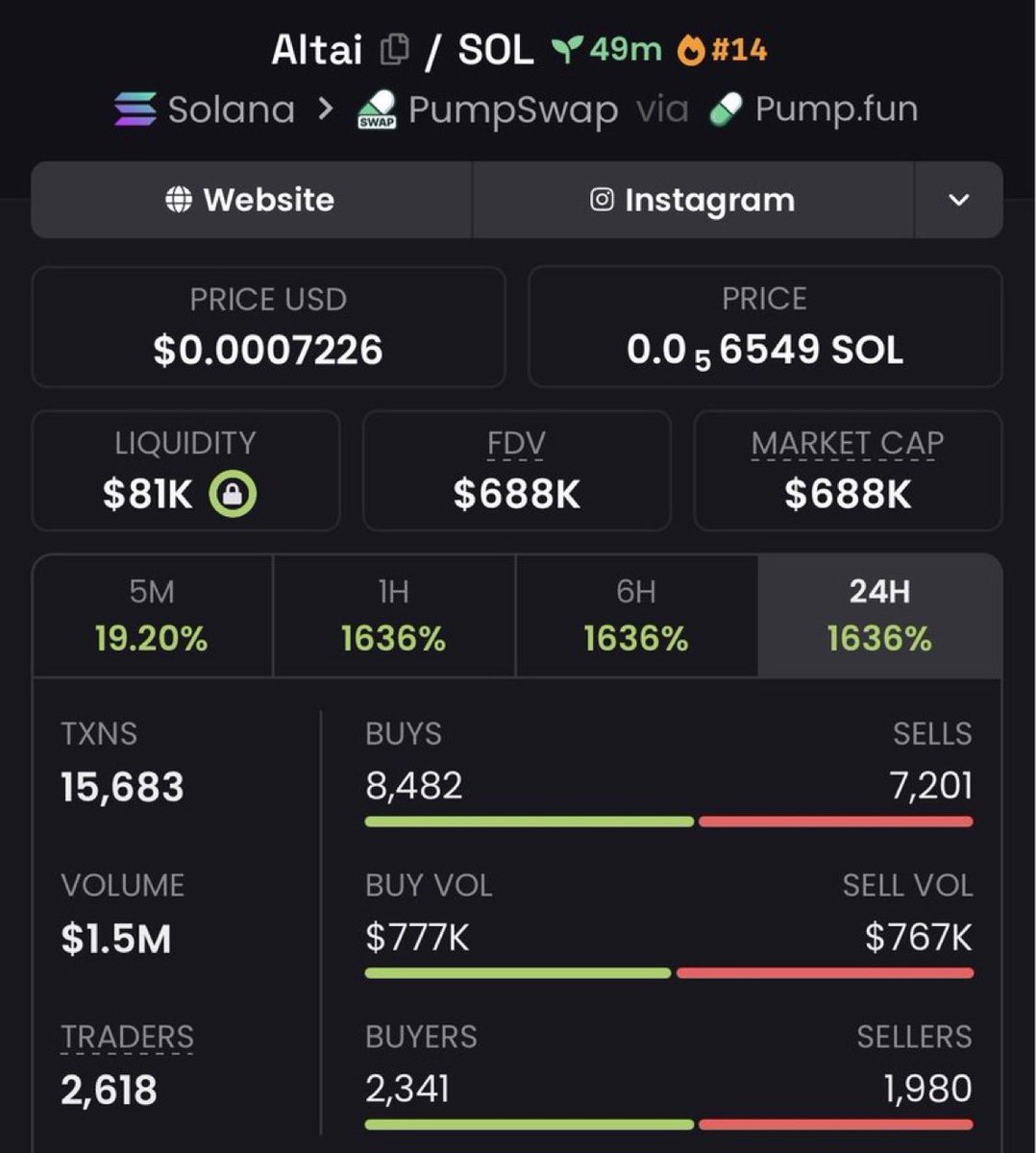 JEREMYhboo's tweet photo. $Altai 11.78x+ 🚀🔥
Called around $58.4K MC → touched $688K MC+
Strong breakout with explosive momentum driving it higher 👀
#Altai #memecoin #Solana #crypto https://t.co/B8TgyYBngQ