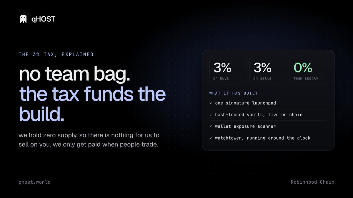 qhostworld's tweet photo. 3% on buys and sells, and here's why: we hold zero supply.

no team bag to dump means the tax is the only thing funding the build. it pays for contracts, infra and buybacks.

a dev with a bag profits by selling on you. we only get paid if people keep trading. https://t.co/uUjd4yPHaL