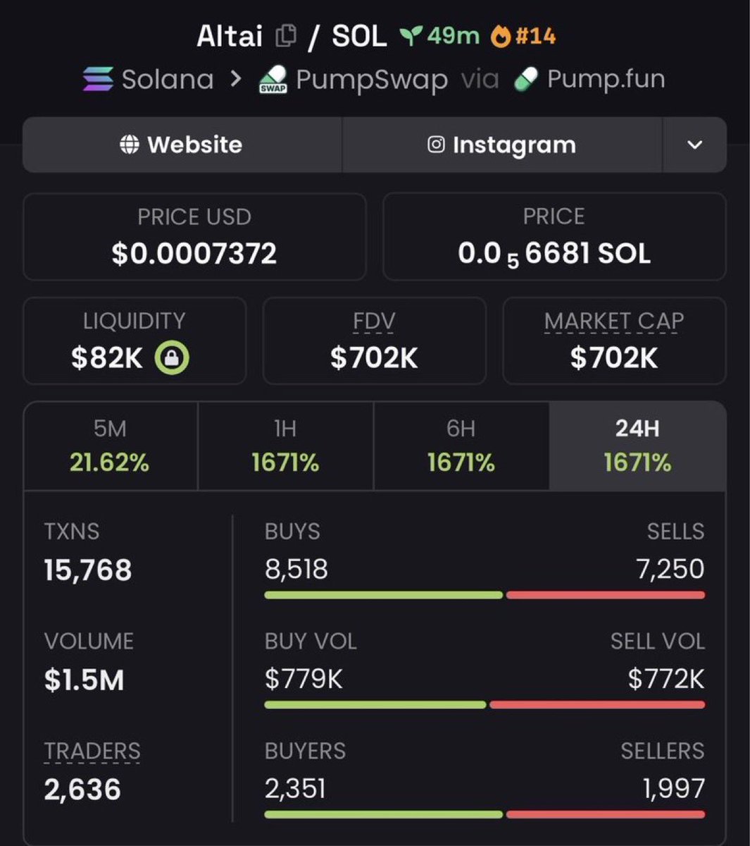 JEREMYhboo's tweet photo. $Altai 12.02x+ 🚀🔥
Called around $58.4K MC → touched $702K MC+
Strong breakout with explosive momentum driving it higher 👀
#Altai #memecoin #Solana #crypto #USAViral https://t.co/oDAz2AKeP5