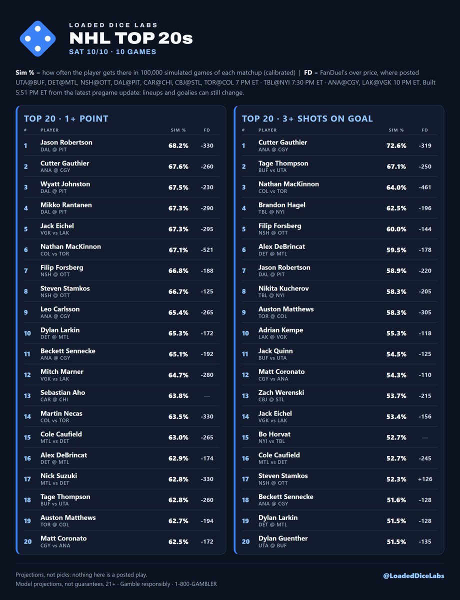 LoadedDiceLabs's tweet photo. 📊 NHL Top 20s, Sat 10/10 (7 PM on)
1+ PT: Robertson 68% · Gauthier 68% · Johnston 68% · Rantanen 67% �� Eichel 67%
3+ SOG: Gauthier 73% · Thompson 67% · MacKinnon 64% · Hagel 62% · Forsberg 60%
Full lists ⬇️ #NHL https://t.co/08JbaCUUl9