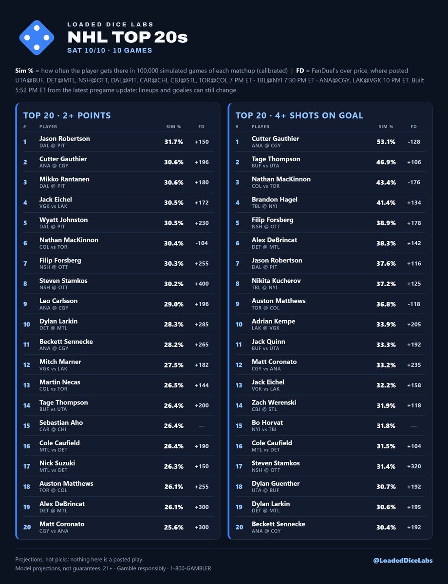 LoadedDiceLabs's tweet photo. 📊 NHL Top 20s, Sat 10/10 (7 PM on)
1+ PT: Robertson 68% · Gauthier 68% · Johnston 68% · Rantanen 67% �� Eichel 67%
3+ SOG: Gauthier 73% · Thompson 67% · MacKinnon 64% · Hagel 62% · Forsberg 60%
Full lists ⬇️ #NHL https://t.co/08JbaCUUl9