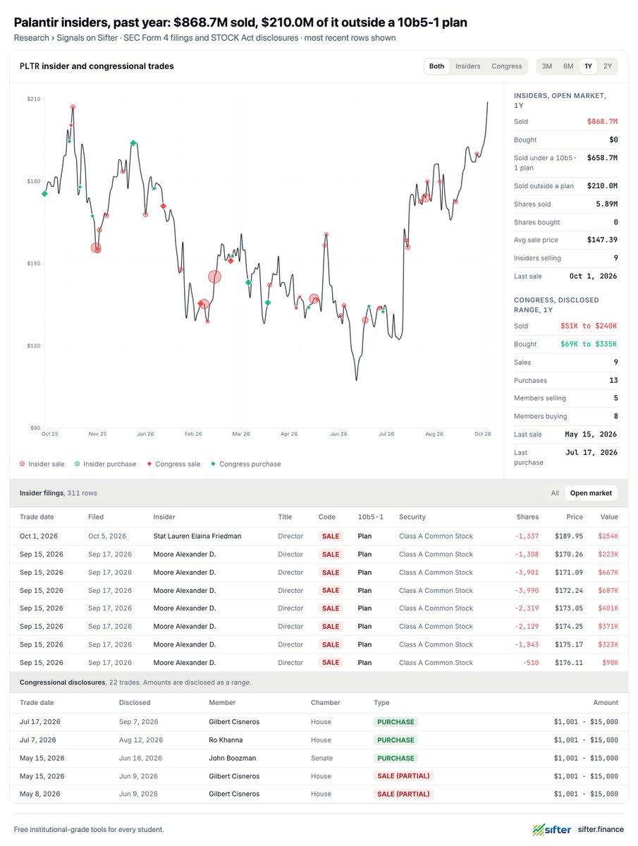 sifterfinance's tweet photo. @unusual_whales Many comments mention planned sales. After adjusting for those, $PLTR insiders still sold $210M outside a 10b5-1 plan in the past year, out of $868.7M total. https://t.co/bFri8pZUGL