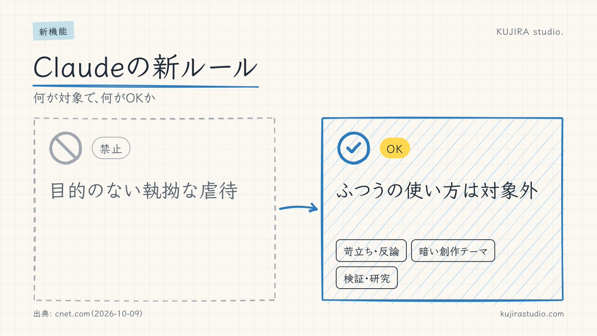 kujirastudio's tweet photo. Claudeの規約に「執拗で無意味な虐待的言動の禁止」が入ったそうです（CNET）。ただ、ふつうの苛立ちやダメ出しは対象外。遠慮せず具体的に直させる方が、仕事は進むと思っています。 https://t.co/HXHG4YJvvD