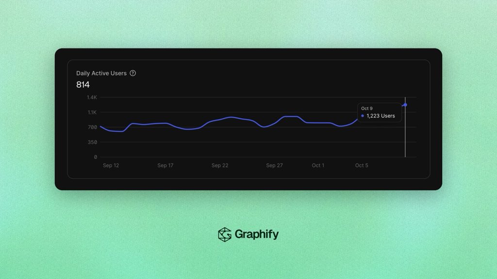 safishamsii's tweet photo. Highest DAU we’ve hit in 7 weeks of launch.

1,223 users yesterday

To mark the milestone, we have got something in the comments. https://t.co/6QO8odA3IO
