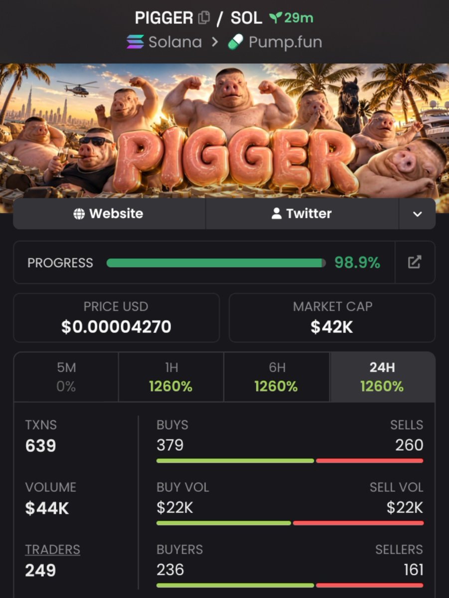 Strong69107's tweet photo. Watching $Pigger
$42k MC
Ca>

DxVMvkFeTcmsa4PSDbiaTnW7a5rA1dX4TWfxWyftpump
#Solana #Memecoin https://t.co/aMssBTN6zr