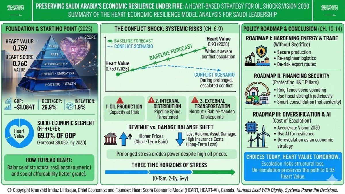 khurshid_haque's tweet photo. @nytimes I am the only person who wrote a detailed HEART Deep Dive titled "Economic Resilience Under Fire: Shielding Saudi Arabia’s Vision 2030" (visual summary attached) in which I requested Saudi leadership and HRH @kbsalsaud  to deescalate the situation to protect KSA economy. https://t.co/YecuHe3CRM