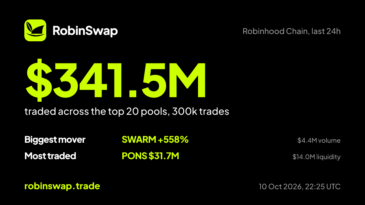 robinswaptrade's tweet photo. $341.5M traded on Robinhood Chain in the last 24h across the top 20 pools, 300k trades. Biggest mover: $SWARM +558%. Most traded token: PONS $31.7M.

#RobinhoodChain https://t.co/x2RTGtok79