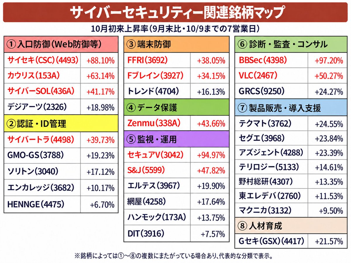 wl0411's tweet photo. 大化け株が出るかも！【サイバーセキュリティ関連/MAP】分類別10月初来上昇率(※9月末比・10/9までの7営業日)
AIにまとめてもらいました。
※複数分類にまたがる銘柄は代表的な分類に配置

①入口防御（Web防御/不正アクセス検知/フィルタリング等）
サイセキ(CSC)(4493) +88.10%
カウリス(153A) +63.14%
サイバーSOL(436A) +41.17%
デジアーツ(2326) +18.98%

②認証・ID管理（電子認証/ID管理等）
サイバートラ(4498) +39.73%
GMO-GS(3788) +19.23%
ソリトン(3040) +17.12%
エンカレッジ(3682) +10.17%
HENNGE(4475) +6.70%

③端末防御（エンドポイントセキュリティ：検知・対応等）
FFRI(3692) +38.05%
Fブレイン(3927) +34.15%
トレンド(4704) +16.13%

④データ保護（秘密分散によるデータの無意味化）
Zenmu(338A) +43.66%

⑤監視・運用（SOC監視/内部不正検知/ログ分析/IT資産管理等）
セキュアV(3042) +94.97%
S&J(5599) +47.82%
エルテス(3967) +19.90%
網屋(4258) +17.64%
ハンモック(173A) +13.75%
DIT(3916) +7.57%

⑥診断・監査・コンサル（脆弱性診断/セキュリティ監査/リスク管理等）
BBSec(4398) +97.20%
VLC(2467) +50.27%
GRCS(9250) +24.27%

⑦製品販売・導入支援
テクマト(3762) +24.55%
セグエ(3968) +23.84%
アズジェント(4288) +23.39%
テリロジー(5133) +14.61%
野村総研(4307) +13.35%
東エレデバ(2760) +11.53%
マクニカ(3132) +9.50%

⑧人材育成
Gセキ(GSX)(4417) +21.57%