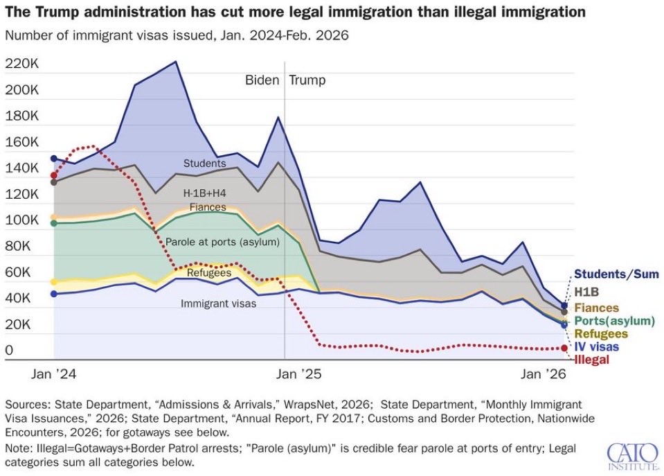 ArdentLoyalist's tweet photo. @davaf2000 @LeadingReport @realDonaldTrump Imagine if retard righters used any of their political frustrations against RINOS who want to return to the Romney GOP instead of attacking Trump, who is actually doing mass deportations. https://t.co/bMo68v10RL