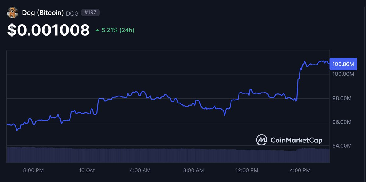 LeonidasNFT's tweet photo. BREAKING: The #1 Bitcoin memecoin $DOG has reclaimed a $100M market cap!!!!! https://t.co/YpLuzDKYWp