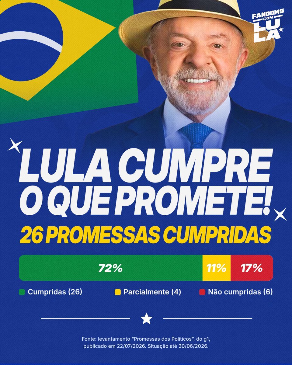 npomvtt's tweet photo. No 3º mandato, Lula cumpriu 26 das 36 promessas que ele propôs. Já o governo anterior...

IMPORTANTE RESSALTAR: nos governos de Lula, surgiram o SAMU, a Farmácia Popular, Prouni, Ciência sem Fronteiras, Fome Zero, Desenrola Brasil e diversos benefícios sociais😉

#FandomsComLula https://t.co/XVkqavYeIo