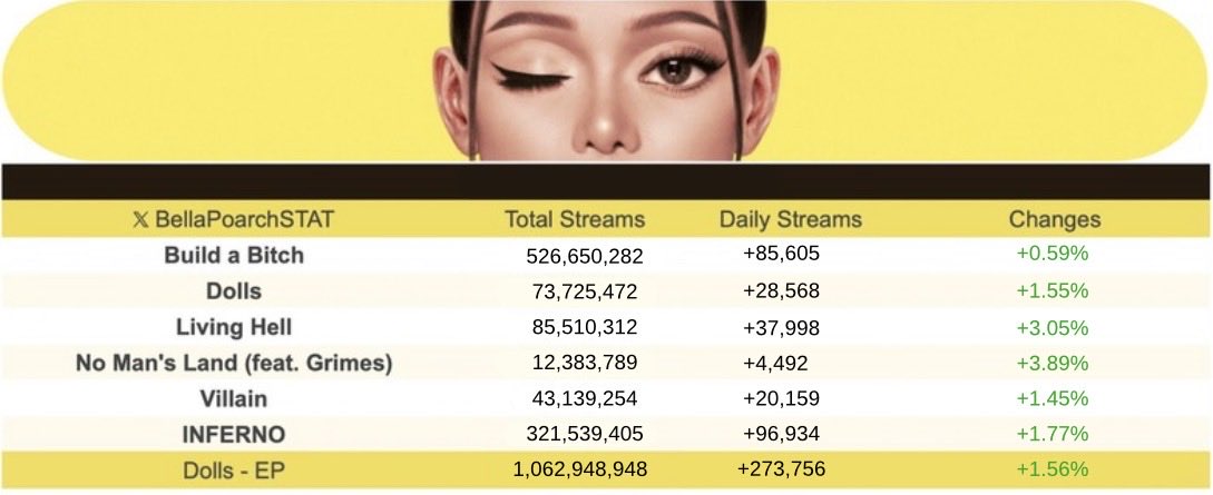 BellaPoarchSTAT's tweet photo. ‘Dolls’ (EP) by Bella Poarch received 273,756 unfiltered streams on Spotify on October 9th!

Totals 1,062,948,948 https://t.co/DEMUhfpUiO