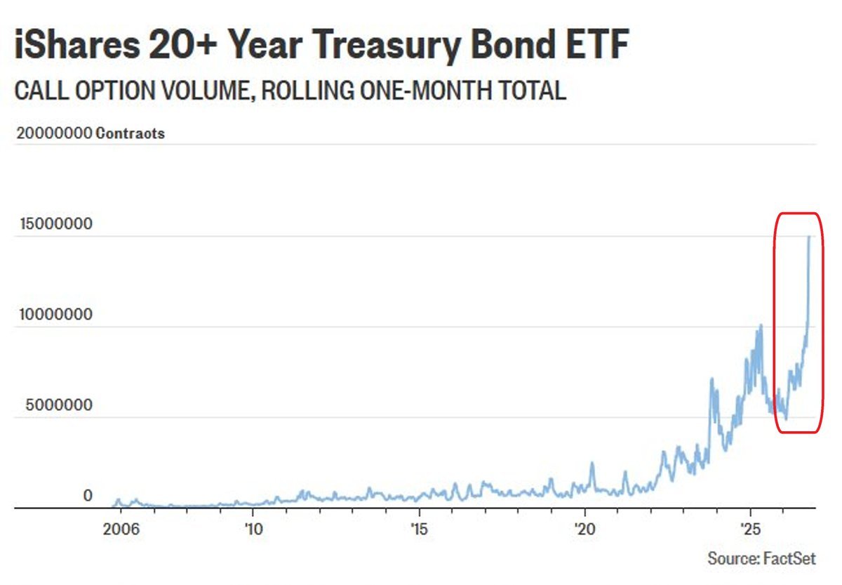 commonsenseplay's tweet photo. $TLT call option volume soars to the highest level in history!

$TLT short interest soars to the highest level in history!

You know what comes next! https://t.co/pLC87toG5L