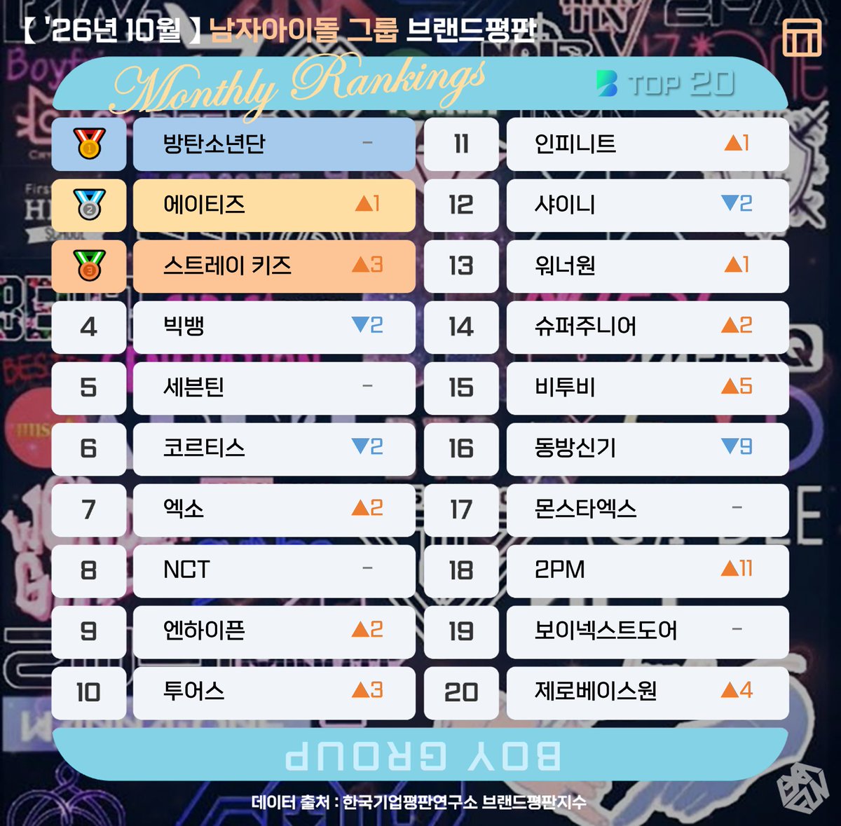 exafunboy's tweet photo. 👬 10월 #남자아이돌 그룹 순위 정리
<스트레이 키즈> 7% 상승하며 6위에서 3위로, 
<에이티즈>는 총점이 줄었는데도 2위로 한 계단 UP. 
<방탄소년단>의 1위는 언제나 맑음!😎 https://t.co/1ylEC9U4gZ