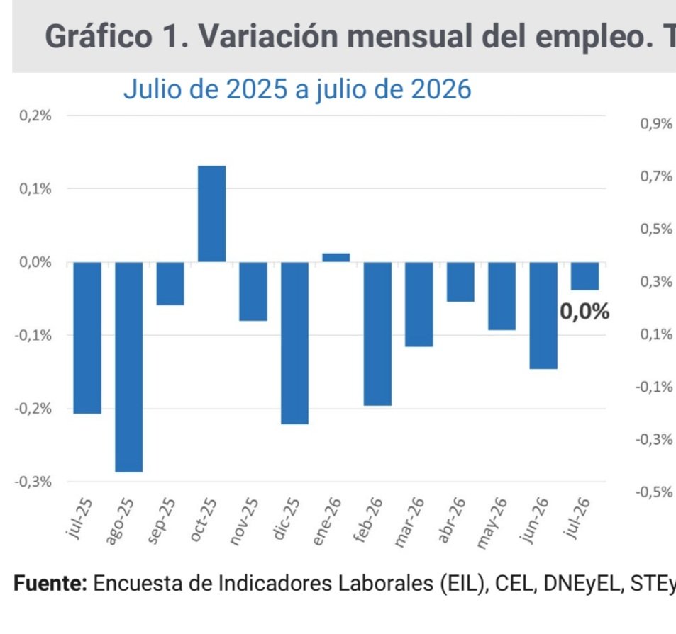 BenjaminNorton's tweet photo. Actually existing libertarianism has been a total disaster in Argentina:

32,300 companies have shut down since Javier Milei came to power.

437,000 formal jobs have been lost.

According to official government data, unemployment is rising in every industry, in almost all regions https://t.co/kUM55jMbvz