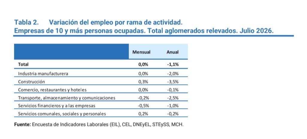 BenjaminNorton's tweet photo. Actually existing libertarianism has been a total disaster in Argentina:

32,300 companies have shut down since Javier Milei came to power.

437,000 formal jobs have been lost.

According to official government data, unemployment is rising in every industry, in almost all regions https://t.co/kUM55jMbvz