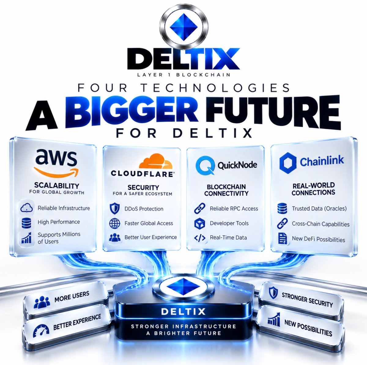 DeltixOfficial's tweet photo. 🚨 AWS × CLOUDFLARE × QUICKNODE × CHAINLINK — IMAGINE WHAT DELTIX COULD BECOME! ◆

FOUR TECHNOLOGIES. FOUR DIFFERENT STRENGTHS. ONE BIGGER VISION FOR DELTIX.

The Deltix community has been hearing some of the biggest names in technology.

But here’s something more important than the names themselves.

WHAT COULD THESE TECHNOLOGIES ACTUALLY DO FOR DELTIX AND ITS COMMUNITY?

Let’s connect the dots. 👇

☁️ 1. AMAZON WEB SERVICES (AWS)

THE POWER TO SUPPORT GROWTH.

Imagine Deltix growing from hundreds of thousands of users to millions.

More users mean more activity, more requests, and greater infrastructure demands.

AWS could help Deltix through:

◆ Scalable cloud infrastructure
◆ Reliable application hosting
◆ Database and storage services
◆ Monitoring and operational tools
◆ Infrastructure that can expand as demand increases

THE GOAL?

Build an application ecosystem capable of supporting a much larger global community.

🛡️ 2. CLOUDFLARE

THE POWER TO PROTECT AND DELIVER.

What happens when thousands of people access Deltix simultaneously?

Or when malicious traffic targets its online services?

Cloudflare could help protect and improve Deltix’s web and application infrastructure through:

◆ DDoS protection
◆ Web application security
◆ Bot management
◆ Global content delivery
◆ Faster delivery of supported services

THE GOAL?

A safer, more responsive experience for users across different countries.

⚡ 3. QUICKNODE

THE POWER TO CONNECT WITH BLOCKCHAIN INFRASTRUCTURE.

A blockchain ecosystem needs reliable ways for applications and developers to interact with supported networks.

QuickNode provides infrastructure that could help Deltix with:

◆ Blockchain RPC connectivity
◆ Access to supported network data
◆ Developer infrastructure
◆ Blockchain event monitoring
◆ Potential future multichain applications

THE GOAL?

Make it easier to build and operate blockchain-connected services as the ecosystem expands.

Direct support for Deltix’s native Layer 1 would depend on technical compatibility.

🔗 4. CHAINLINK

THE POWER TO CONNECT BLOCKCHAINS WITH THE OUTSIDE WORLD.

And this is where the long-term possibilities become particularly interesting.

Imagine Deltix applications eventually accessing reliable external data.

Imagine developers building applications that communicate across supported blockchains.

Chainlink technologies could potentially enable:

◆ Decentralized price data
◆ Oracle-powered applications
◆ Cross-chain messaging through CCIP
◆ Cross-chain asset transfers on supported networks
◆ New possibilities for DeFi applications

THE GOAL?

Explore a future where Deltix becomes part of a more connected Web3 ecosystem.

Direct integration would require compatibility, engineering work, and appropriate Chainlink network support.

⸻

🚨 NOW PUT ALL FOUR TOGETHER.

AWS — Helps infrastructure scale.

CLOUDFLARE — Helps protect and deliver online services.

QUICKNODE — Helps connect applications with blockchain infrastructure.

CHAINLINK — Could enable external data and cross-chain capabilities.

🔥 NOW IMAGINE DELTIX WITH ALL FOUR CAPABILITIES.

A mobile-first blockchain ecosystem designed to support growing demand.

An application experience protected by modern security infrastructure.

Developers equipped with stronger blockchain connectivity.

And future applications capable of interacting with a wider Web3 economy.

THAT’S NOT JUST ABOUT MAKING AN APP BIGGER.

THAT’S ABOUT BUILDING THE FOUNDATION FOR WHAT COMES NEXT.

And remember something important.

THESE FOUR TECHNOLOGIES DO NOT REPLACE DELTIX’S OWN LAYER-1 BLOCKCHAIN.

They could complement it.

Deltix would still need to develop, secure, and operate its own blockchain infrastructure.

But with the right architecture and integrations, the surrounding ecosystem could become significantly more capable.

🌍 NOW WE WANT TO HEAR FROM OUR COMMUNITY.

WHICH TECHNOLOGY EXCITES YOU THE MOST FOR THE FUTURE OF DELTIX?

☁️ A — AWS: Scalability and infrastructure

🛡️ B — CLOUDFLARE: Security and performance

⚡ C — QUICKNODE: Blockchain connectivity

🔗 D — CHAINLINK: Oracles and interoperability

🔥 E — ALL FOUR TOGETHER!

COMMENT A, B, C, D OR E.

Because the future of Deltix isn’t about how many technology names we can mention.

IT’S ABOUT WHAT WE CAN ACTUALLY BUILD WITH THEM.

THE VISION IS BIG.

THE POSSIBILITIES ARE BIGGER.

WE ARE NOT JUST AN APP.

WE ARE DELTIX. ◆

This post describes potential technical benefits and future integration possibilities. It does not announce completed integrations, official partnerships, or guaranteed outcomes.

#Deltix #DLTX #AWS #Cloudflare #QuickNode #Chainlink #Web3 #블록체인 #암호화폐 #区块链 #加密货币 #TienMaHoa #BlockchainVietnam #KriptoIndonesia #BlockchainIndonesia #KriptoMalaysia #BlockchainMalaysia #บล็อกเชน #คริปโต #BlockchainFrance #CryptoFrance