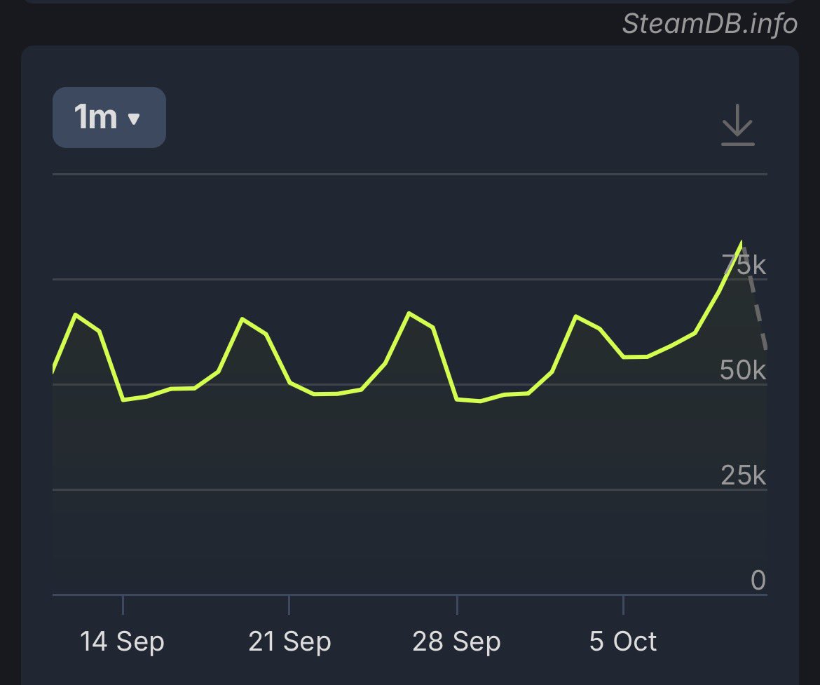 gdhot100's tweet photo. Why is geometry dash lowkey popping off again

Also GRIEF is gearing up for a 2,000+ point debut on the chart as per final predictions. This will be the largest debut the chart has ever seen, and most likely the largest we will ever see. https://t.co/VRIZMi1LwB