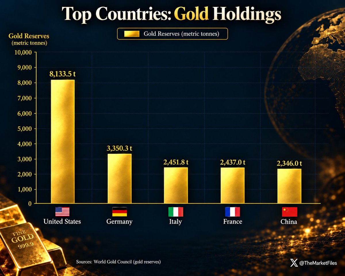 TheMarketFiles's tweet photo. China is still #5 in global gold reserves.

At this pace they will be at #2 very soon. https://t.co/OjFLaXJ4sP