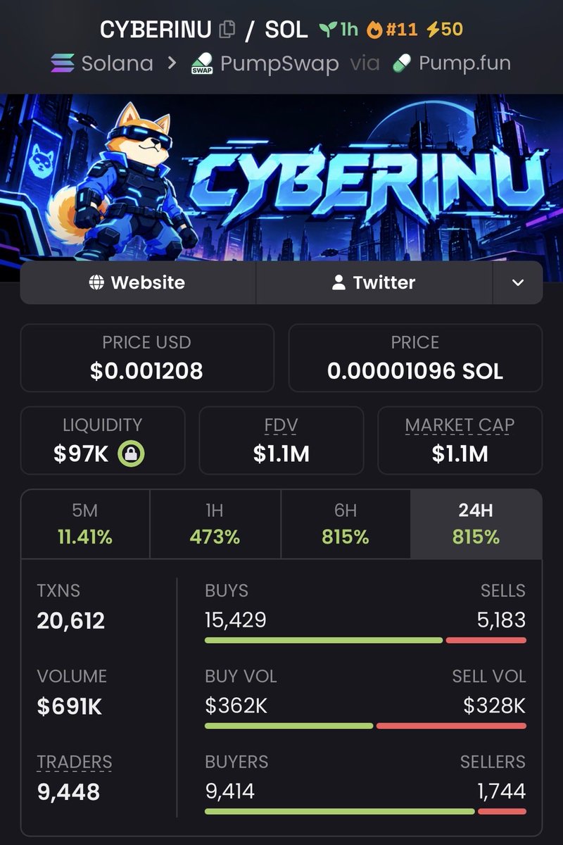 zack_zeus1's tweet photo. We’ve locked in an impressive 3.45x return with #CYBERINU and I make it look easy! If you’re not in my private TG group, you’re missing out on massive gains and all the action. Time to wake up and get in on it! 🚀🔥

#CryptoPump #Crypto #Altseason #Solana #AltcoinAlert https://t.co/RpgOVWuWsx