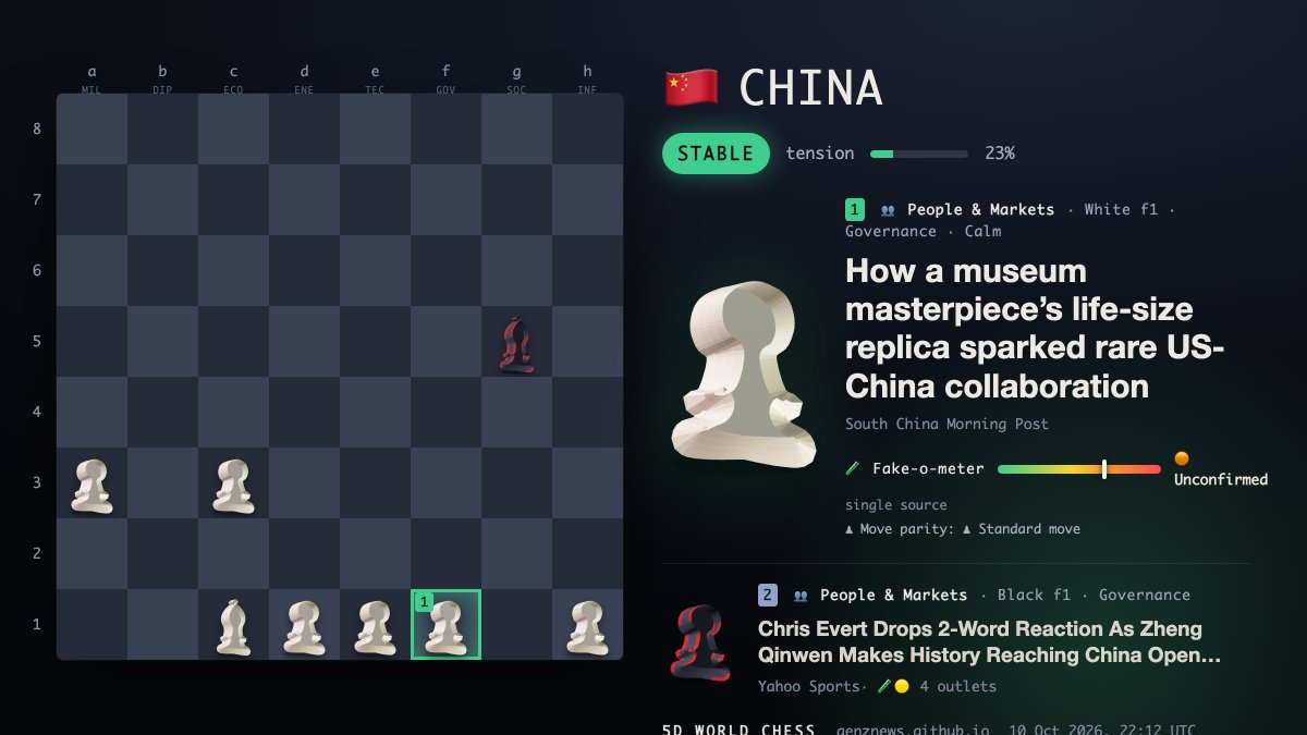 5DWorlds's tweet photo. 🇨🇳 CHINA · 🟢 Stable · tension 23%

👥 ⚪ f1 · Governance · Calm
How a museum masterpiece’s life-size replica sparked rare US-China collaboration
🧪 Fake-o-meter: 🟠 Unconfirmed — single source
♟ Move parity: ♟ Standard move
🔗 https://t.co/dV7hkCWeb3

↳ 👥 ⚫ f1 · Governance · Calm
Chris Evert Drops 2-Word Reaction As Zheng Qinwen Makes History Reaching China Open Final
🧪 Fake-o-meter: 🟡 Corroborated — irregular move · 4 outlets
♟ Move parity: ⚠️ Irregular move — other outlets place this story on f1 (white)
🔗 https://t.co/DNMDC63blB

📋 More moves on the board
• 👥 ⚪ f1 Jetour G700: Australia-bound LandCruiser rival updated as Chinese brand heads upmarket (🧪🟠 1 outlet) https://t.co/2FW3VWgKQw

📊 Board: 🟢 Stable · tension 23% · 38 moves in 6h · hottest: Governance
▶ Replay the board https://t.co/IFfLXgKUWi
#China #Geopolitics