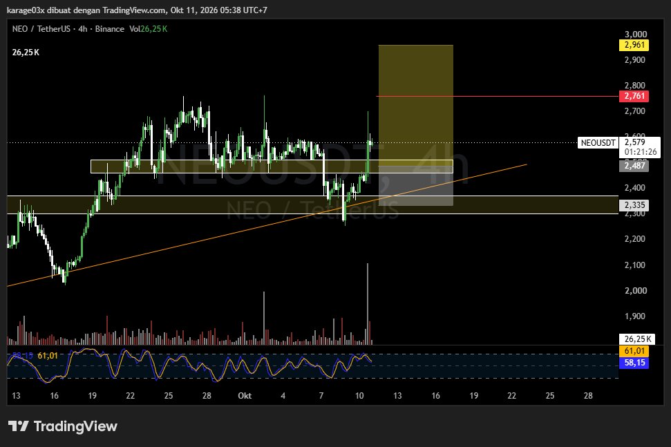 neno1010_'s tweet photo. $NEOUSDT jujur menarik sih, neo berhasil bertahan di area support gua berekspektasi turun dulu ke area resistance become support nya lalu naik lagi, target gua  area liquidity and kalo di kasih bisa full tp, ini weekend jangan terlalu agresif dulu lah ya wkwk. #DYOR #NFA https://t.co/214WnDWXhZ