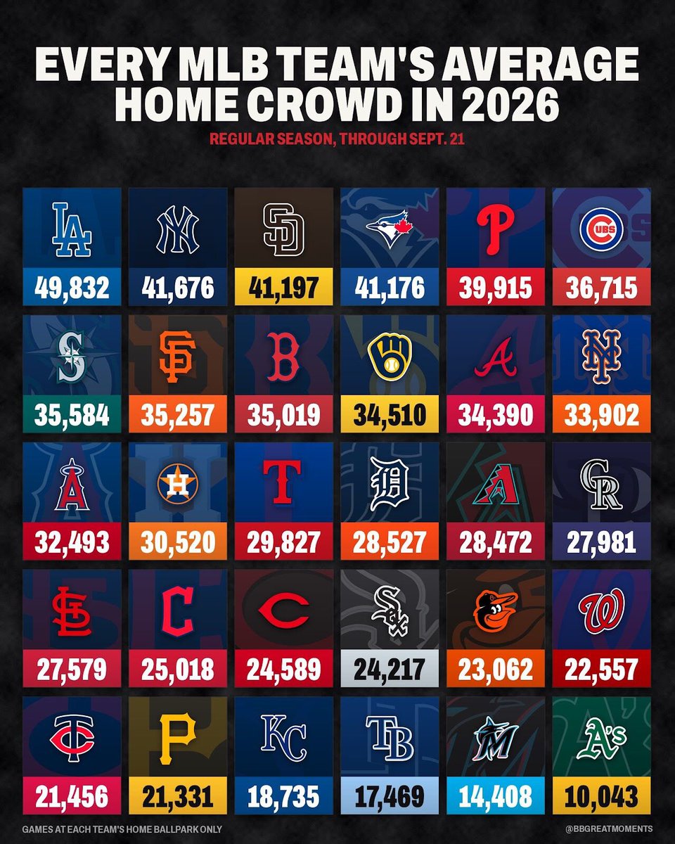IdidaRod's tweet photo. 😞 A’s. One more year, boys. https://t.co/VQrCGMLUz5