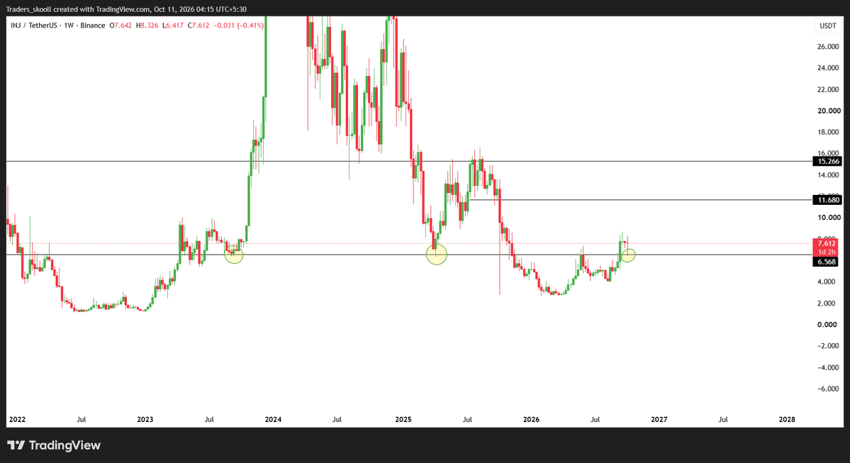 wickhunterr's tweet photo. $INJ has flipped the biggest bull level!

This level was always respected and gave a decent rally afterwards.
$11 and $15 soon as long we stay above $6.5 https://t.co/bHQ8esHL8Y