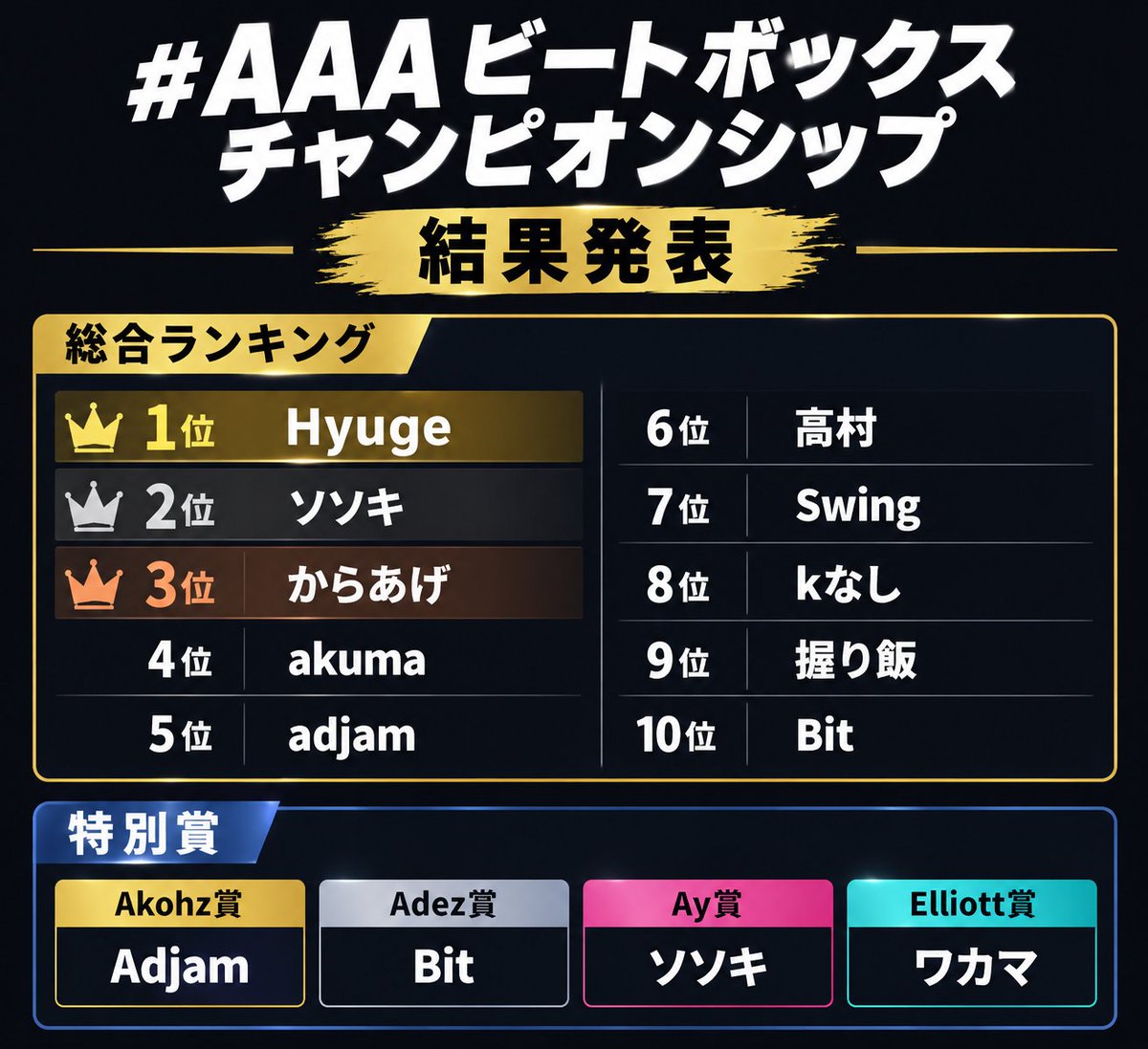 67TREK's tweet photo. 結果発表〜🤩🤩🤩
#AAAビートボックスチャンピオンシップ
🥇 1位 @HYUGE061
🥈 2位 @sosoki304_bbx
🥉 3位 @karaage_rusi
4位 あくま
5位 Adjam
6位 鷹村
7位 Swing
8位 kなし
9位 握り飯
10位 Bit

Akohz賞 @beatbox_siteiru
Adez賞 @LoRLseOtSx71224
Ay賞 @sosoki304_bbx
Elliott賞 @wakamabbx
↓ https://t.co/0viESpqYfo