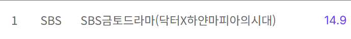 VietAnh82576's tweet photo. Rating Doctor X: Mafia in White (Nationwide &amp; Seoul)
Ep1: 11.4% &amp; 11.2%
Ep2: 14.9% (+3.5%) &amp; 14.7% (+3.5%)
#DoctorX #DoctorXEp2 #KimJiWon #LeeJungEun https://t.co/LTeR6BYzA1