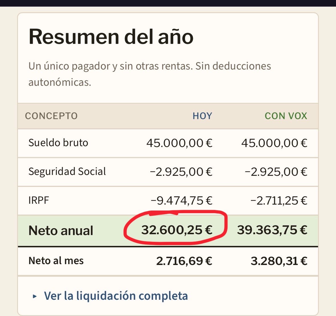 akagomar's tweet photo. @kavkasfirulai @HPopoo20950 @Firebreak132 @vin4le @_irenowo @Glovo_ES @glovo En la captura que adjuntas, pone “sueldo neto del año”.
Y 45.000€ brutos anuales, efectivamente corresponden a +30.000€ netos anuales. https://t.co/PFDohWGajs