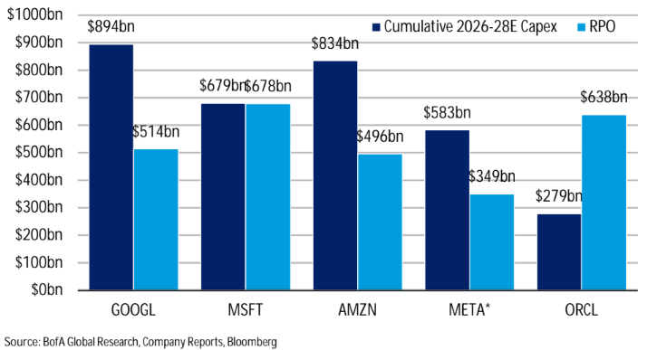 SPCapital35's tweet photo. BofA: Cumulative CY26-28 capex estimates vs current RPO across hyperscalers https://t.co/FN0jYb2z0h