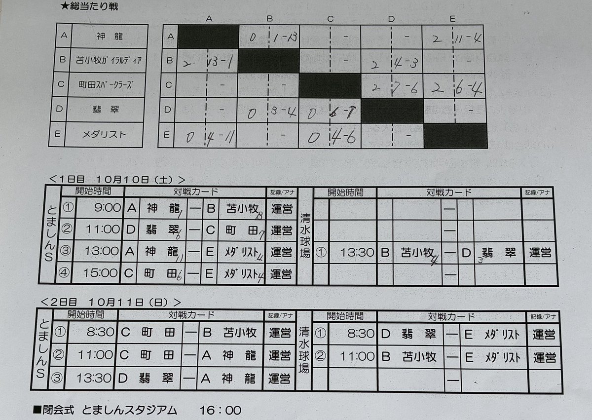 kanako_sudo's tweet photo. 第4回東日本女子軟式野球大会
in苫小牧
二日目 https://t.co/sYN58UyTGm