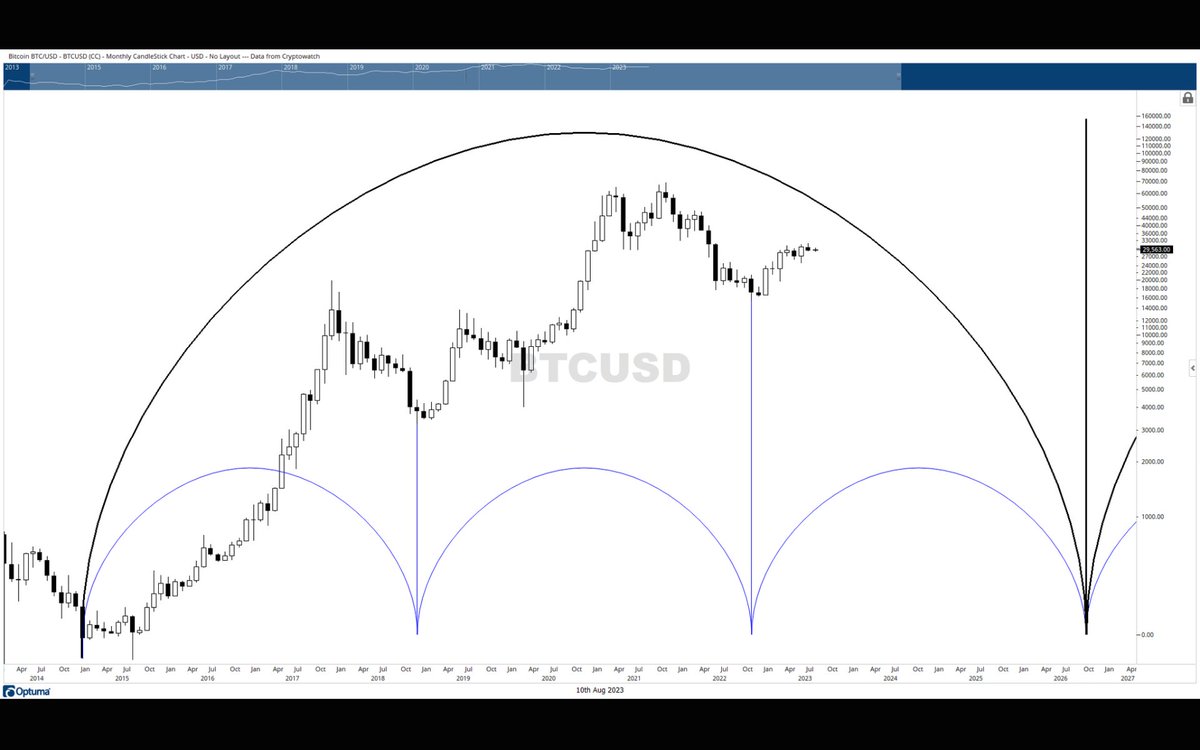 MasamySign's tweet photo. @TonySeverinoCMT But according to your own analysis 12 year cycle, BTC should bottom around sept-october, are u contradicting your own  prediction sir? https://t.co/WzFfQPRiLh