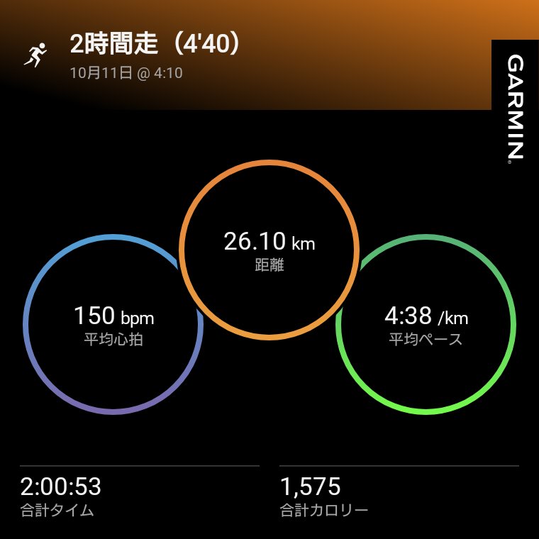 bXRO5Hen1T55220's tweet photo. おはようございます
本日の朝ランです
👟MAGICSPEED5
🏃2時間走（4′40）
俺たちの箱根駅伝、始まりましたね
朝起きて練習するから途中までしか見てませんが、エキストラも含めてスゴイ規模…!
明日は出雲駅伝もあるし、モチベ上がる⤴️
#ランニング　#朝ラン https://t.co/lKzfbDN0tE