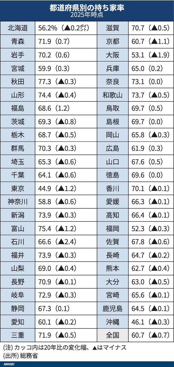 nkinvestigation's tweet photo. 2025年の国勢調査で民間の賃貸物件に住む世帯の比率が30.9%に達した。前回20年調査から1.2ポイント高まり、比較可能な1970年以降で初めて30%を上回った。住宅価格の高騰や単身世帯の増加が背景にある。

賃貸暮らし、初の3割超え　住宅高騰で遠のく持ち家 - 日本経済新聞 https://t.co/1LR2rTa9Zm https://t.co/0uLuiz7kDi