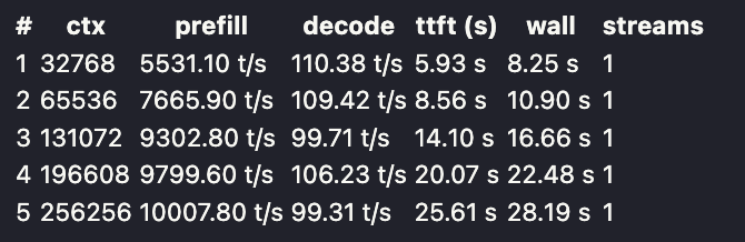 axitek's tweet photo. Qwen3.8-Flash-Next:IQ3_S (Strata v0.1.42) @ 256k context

Prefill: 10,007 tps
Decode: 99 tps

Great work @coldniko, lets go faster!

7x3090+128gb ddr4 https://t.co/XjT4Fyy3If