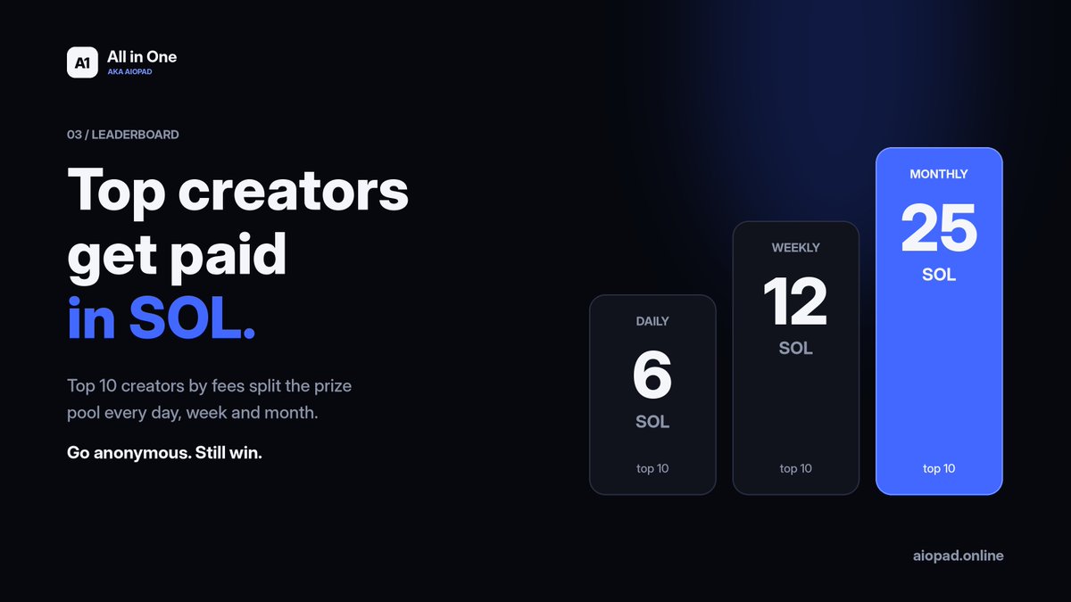 AIOPadSol's tweet photo. Top creators get paid. In SOL. 🏆

Every day, week and month, the top 10 creators by fees split the prize pool:

☀️ Daily → 6 SOL
📅 Weekly → 12 SOL
🌙 Monthly → 25 SOL

Want to stay anon? Go anonymous. Still win.

Launch. Climb. Collect.
https://t.co/28bDvTwiZM https://t.co/lB5pIUU6PY